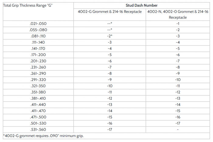 Table showing grip thickness ranges and corresponding stud dash numbers for the 4002 Series Camloc Stud, with columns for 4002-G and 4002-N receptacles. Notes indicate minimum grip requirements for specific grommets.
