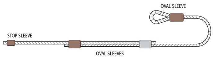 Diagram showing Nicopress Copper Oval Sleeves on a cable. The image illustrates the placement of a stop sleeve, oval sleeves, and an oval sleeve forming a loop at the end of the cable.
